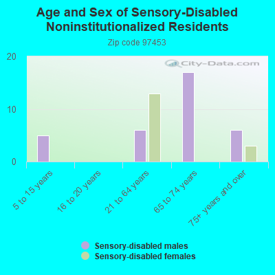 Age and Sex of Sensory-Disabled Noninstitutionalized Residents