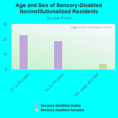 Age and Sex of Sensory-Disabled Noninstitutionalized Residents