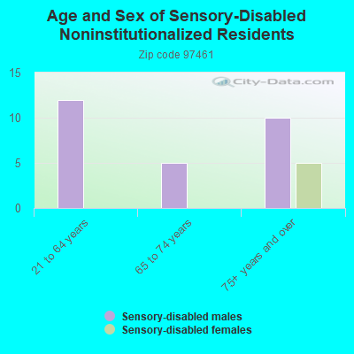 Age and Sex of Sensory-Disabled Noninstitutionalized Residents