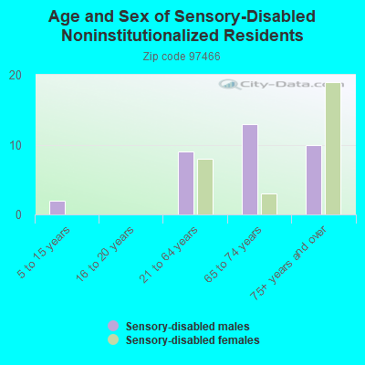 Age and Sex of Sensory-Disabled Noninstitutionalized Residents