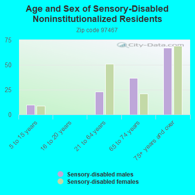 Age and Sex of Sensory-Disabled Noninstitutionalized Residents