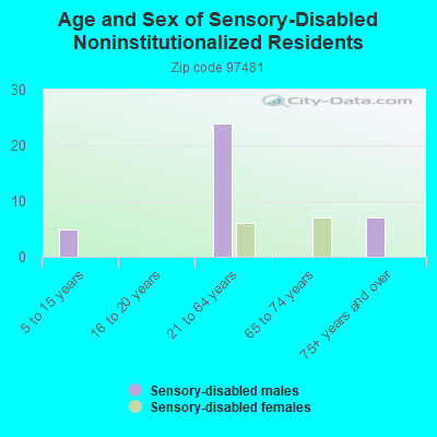 Age and Sex of Sensory-Disabled Noninstitutionalized Residents