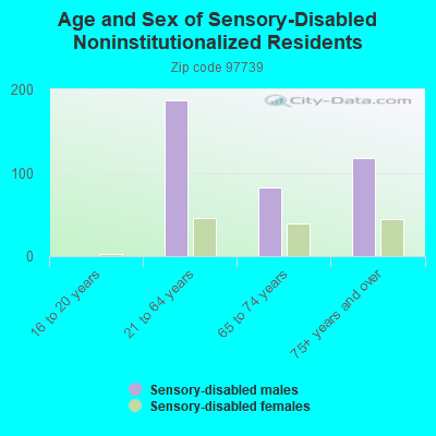 Age and Sex of Sensory-Disabled Noninstitutionalized Residents