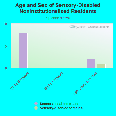 Age and Sex of Sensory-Disabled Noninstitutionalized Residents