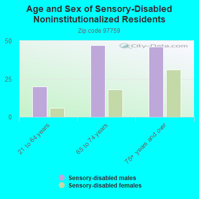 Age and Sex of Sensory-Disabled Noninstitutionalized Residents