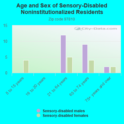 Age and Sex of Sensory-Disabled Noninstitutionalized Residents