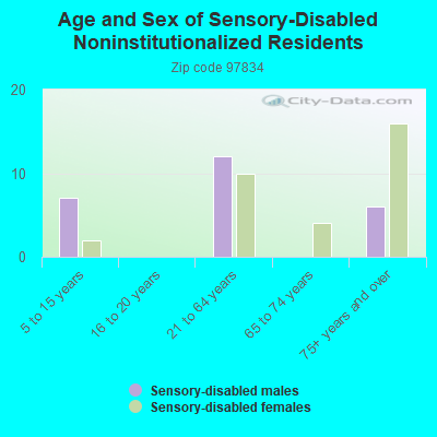 Age and Sex of Sensory-Disabled Noninstitutionalized Residents