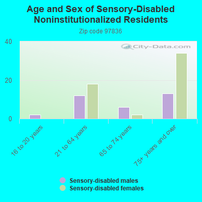 Age and Sex of Sensory-Disabled Noninstitutionalized Residents