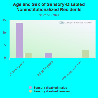 Age and Sex of Sensory-Disabled Noninstitutionalized Residents