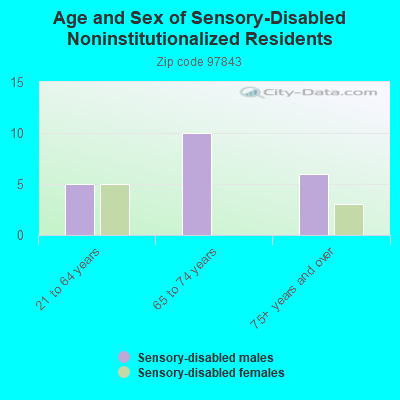 Age and Sex of Sensory-Disabled Noninstitutionalized Residents