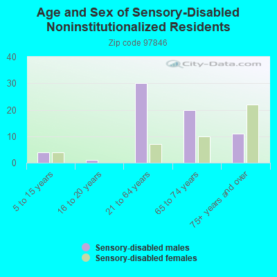 Age and Sex of Sensory-Disabled Noninstitutionalized Residents