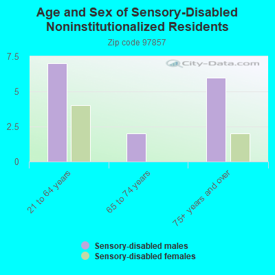 Age and Sex of Sensory-Disabled Noninstitutionalized Residents