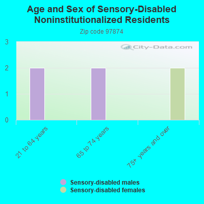 Age and Sex of Sensory-Disabled Noninstitutionalized Residents