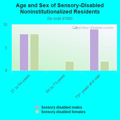 Age and Sex of Sensory-Disabled Noninstitutionalized Residents