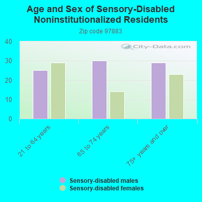 Age and Sex of Sensory-Disabled Noninstitutionalized Residents