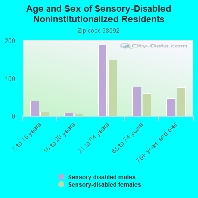 Age and Sex of Sensory-Disabled Noninstitutionalized Residents