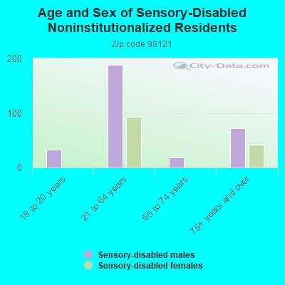 Age and Sex of Sensory-Disabled Noninstitutionalized Residents