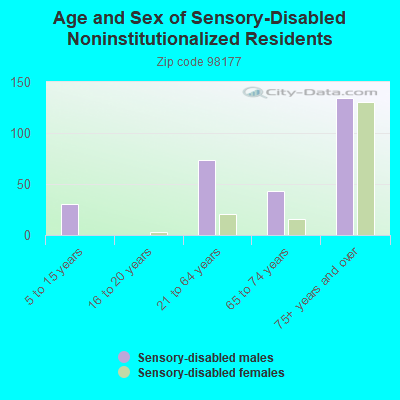 Age and Sex of Sensory-Disabled Noninstitutionalized Residents