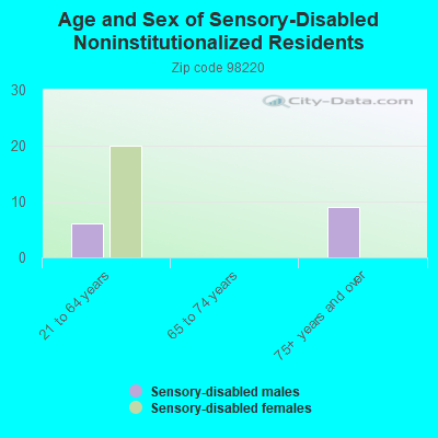 Age and Sex of Sensory-Disabled Noninstitutionalized Residents