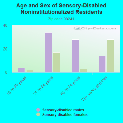 Age and Sex of Sensory-Disabled Noninstitutionalized Residents