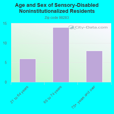 Age and Sex of Sensory-Disabled Noninstitutionalized Residents