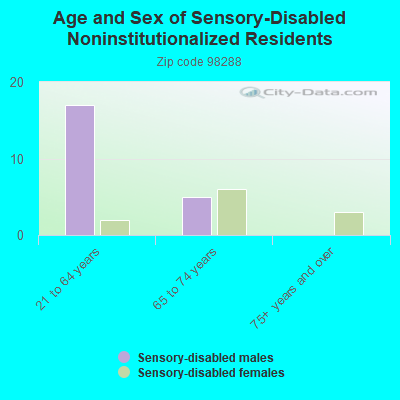 Age and Sex of Sensory-Disabled Noninstitutionalized Residents