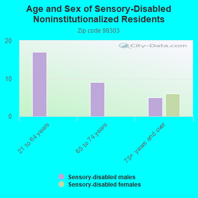 Age and Sex of Sensory-Disabled Noninstitutionalized Residents