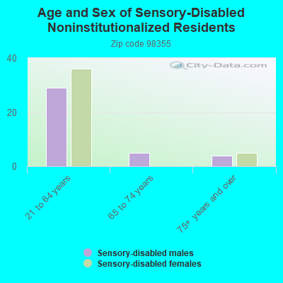 Age and Sex of Sensory-Disabled Noninstitutionalized Residents