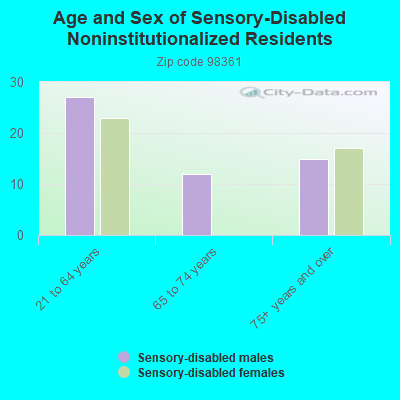 Age and Sex of Sensory-Disabled Noninstitutionalized Residents