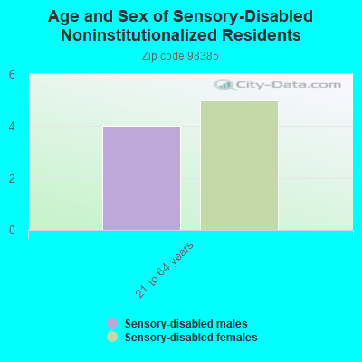 Age and Sex of Sensory-Disabled Noninstitutionalized Residents