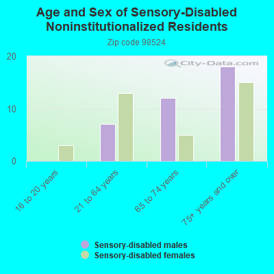 Age and Sex of Sensory-Disabled Noninstitutionalized Residents