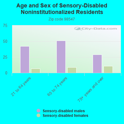 Age and Sex of Sensory-Disabled Noninstitutionalized Residents