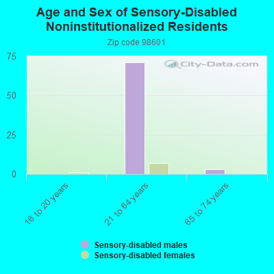 Age and Sex of Sensory-Disabled Noninstitutionalized Residents