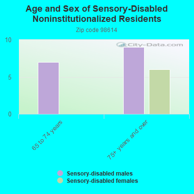 Age and Sex of Sensory-Disabled Noninstitutionalized Residents