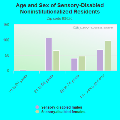 Age and Sex of Sensory-Disabled Noninstitutionalized Residents