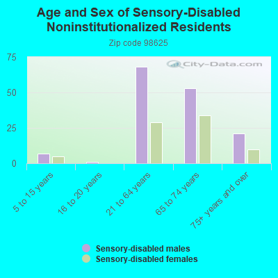 Age and Sex of Sensory-Disabled Noninstitutionalized Residents