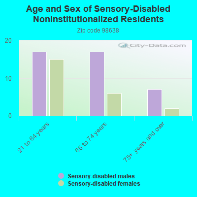 Age and Sex of Sensory-Disabled Noninstitutionalized Residents