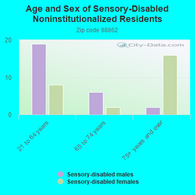 Age and Sex of Sensory-Disabled Noninstitutionalized Residents