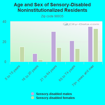 Age and Sex of Sensory-Disabled Noninstitutionalized Residents