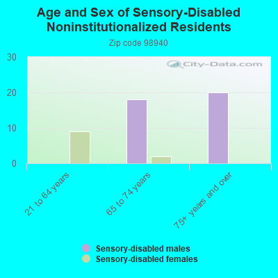 Age and Sex of Sensory-Disabled Noninstitutionalized Residents