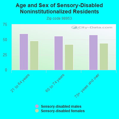 Age and Sex of Sensory-Disabled Noninstitutionalized Residents