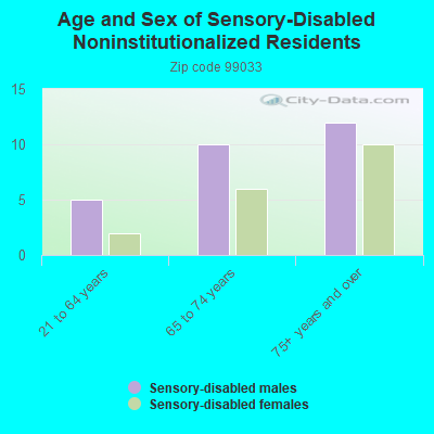 Age and Sex of Sensory-Disabled Noninstitutionalized Residents