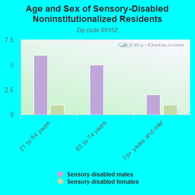 Age and Sex of Sensory-Disabled Noninstitutionalized Residents