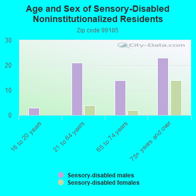 Age and Sex of Sensory-Disabled Noninstitutionalized Residents