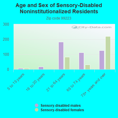 Age and Sex of Sensory-Disabled Noninstitutionalized Residents