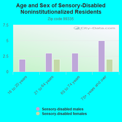 Age and Sex of Sensory-Disabled Noninstitutionalized Residents