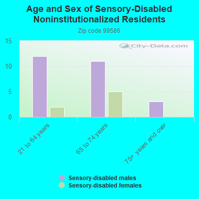 Age and Sex of Sensory-Disabled Noninstitutionalized Residents