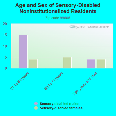 Age and Sex of Sensory-Disabled Noninstitutionalized Residents