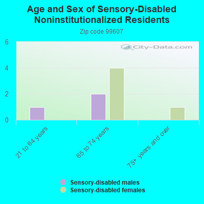 Age and Sex of Sensory-Disabled Noninstitutionalized Residents