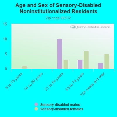 Age and Sex of Sensory-Disabled Noninstitutionalized Residents